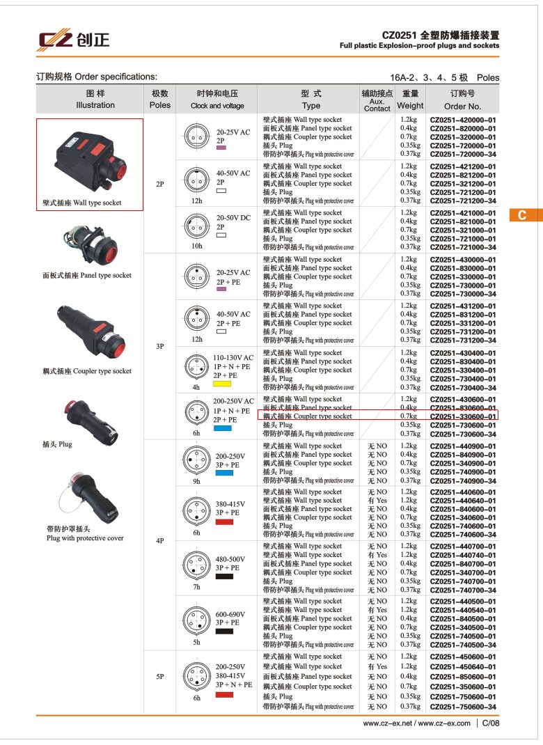 CZ  CZ0251 3306 0001 Coupler Type Socket 16A 2P+E 220V