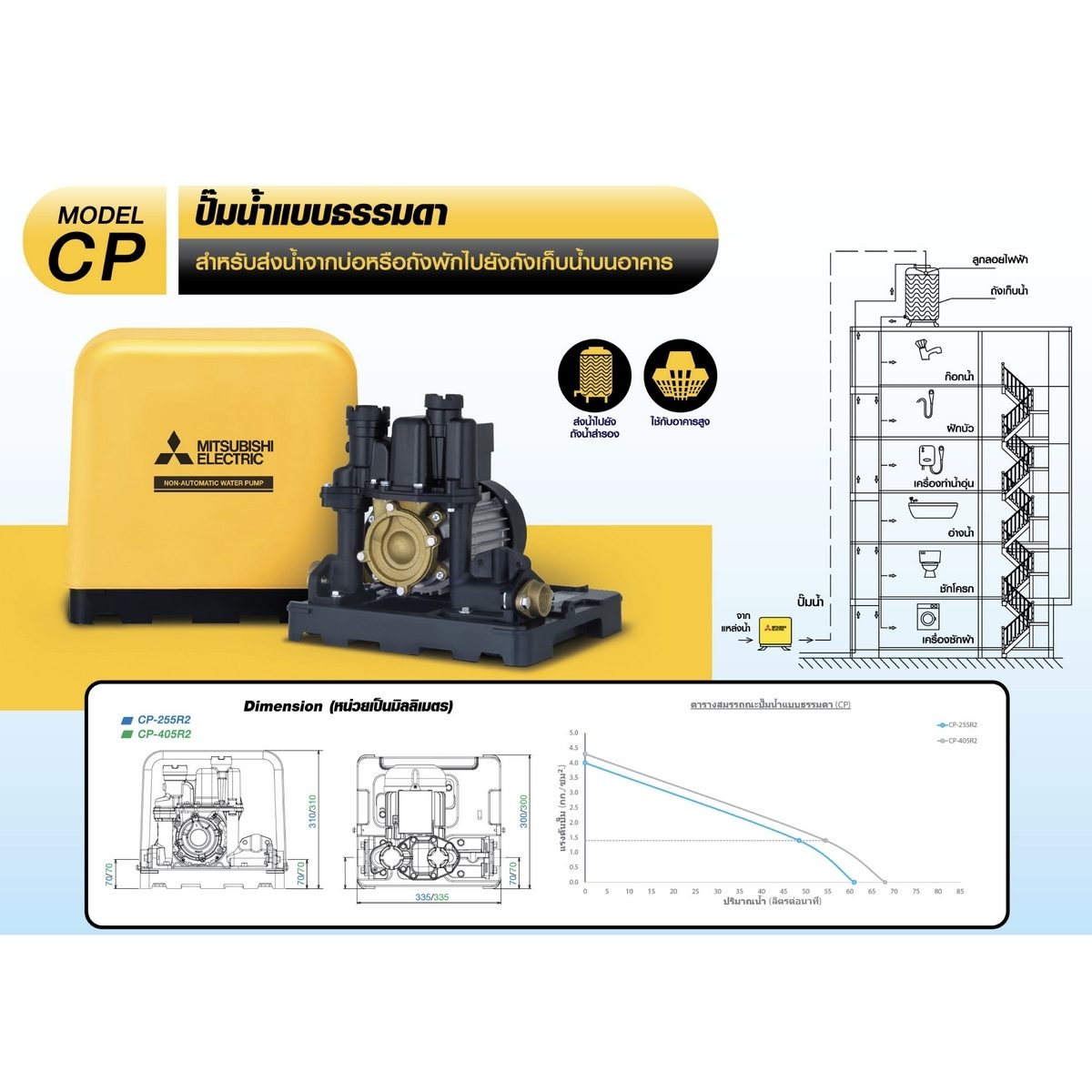 MITSUBISHI ปั๊มน้ำ รุ่น CP-255R2 ขนาด 250 วัตต์ ระยะดูด 8 เมตร ระยะส่ง 27 เมตร ขนาดท่อ 25 มม. ปริมาณน้ำ 61 ลิตร/นาที (สูงสุด), 51 ลิตร/นาที 